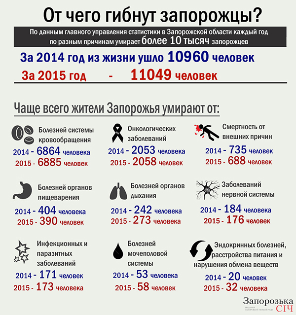 Сколько людей умирает в день