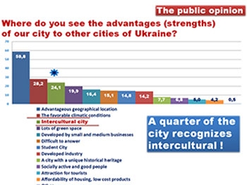 Четверть молодых горожан считают интеркультурность «фишкой» Мелитополя фото
