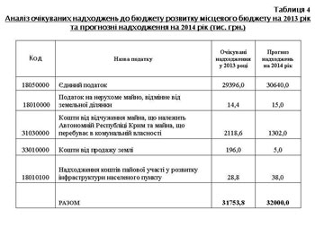 Мелитополь. В новый год «перетекут» не все бюджетные остатки фото