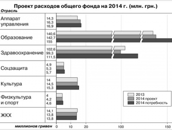 Мелитополь. Городской бюджет-2014: затягивание поясов продолжится фото