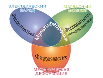 Новый материал для электроники будущего создали ученые фото