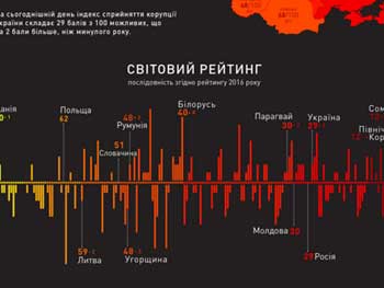 Украина заняла 131 место в мировом рейтинге восприятия коррупции фото