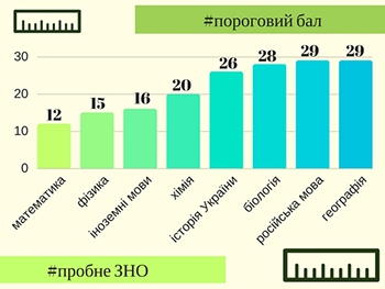 Обнародованы результаты пробного Внешнего независимого оценивания фото