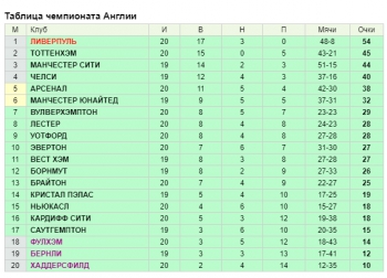 Последний тур чемпионата Англии в 2018 году: расписание и результаты фото