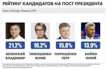 Достойно внимания: Зеленский, Тимошенко, Порошенко, Бойко лидируют в президентском рейтинге, - опрос фото