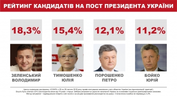 Достойно внимания: Президентский рейтинг: шансы на второй тур сохраняют четверо – соцопрос фото