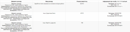 В Запорожье начальник «Водоканала» задекларировал почти полмиллиона гривен дохода фото