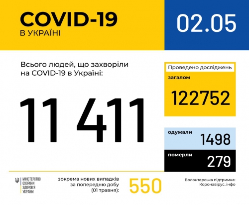 Количество больных COVID-19 в Украине за сутки выросло до 11 411 фото