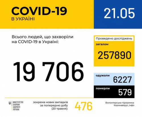 Опять скачок: обновленные данные по коронавирусу в Украине фото