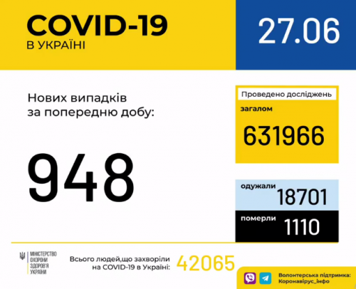 В Украине снова зафиксировано более 900 новых случаев COVID-19 фото