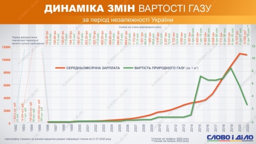 Цена на газ в Украине: как стоимость менялась в 1992-2020 годах фото