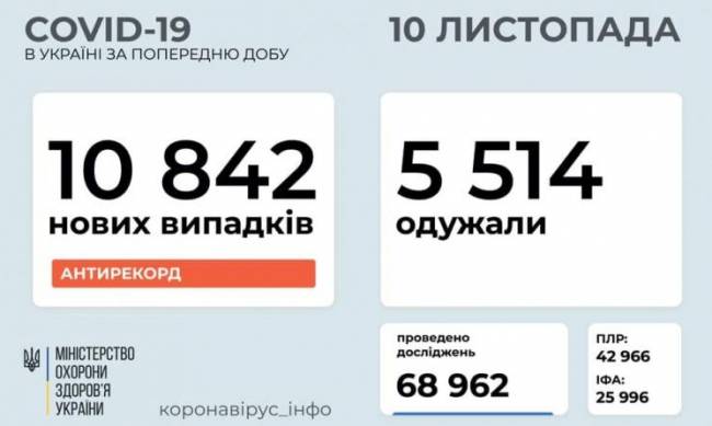 Украина побила новый антирекорд по коронавирусу - почти 11 тыс. новых случаев за сутки фото