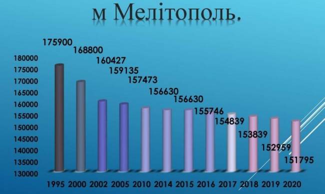 В Мелитополе стремительно возросла смертность и снизилась рождаемость фото