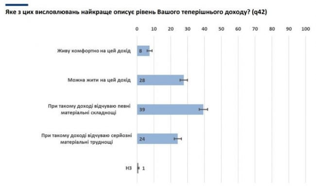 Чверть українців стикаються з серйозними матеріальними труднощами  фото