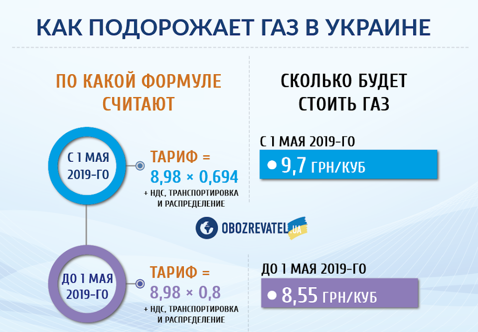 Тарифы на газ. ГАЗ тариф 2019. Тарифы на ГАЗ на Украине. Тарифы на ГАЗ для населения 2019 год. Тариф на ГАЗ на Украине 2019.